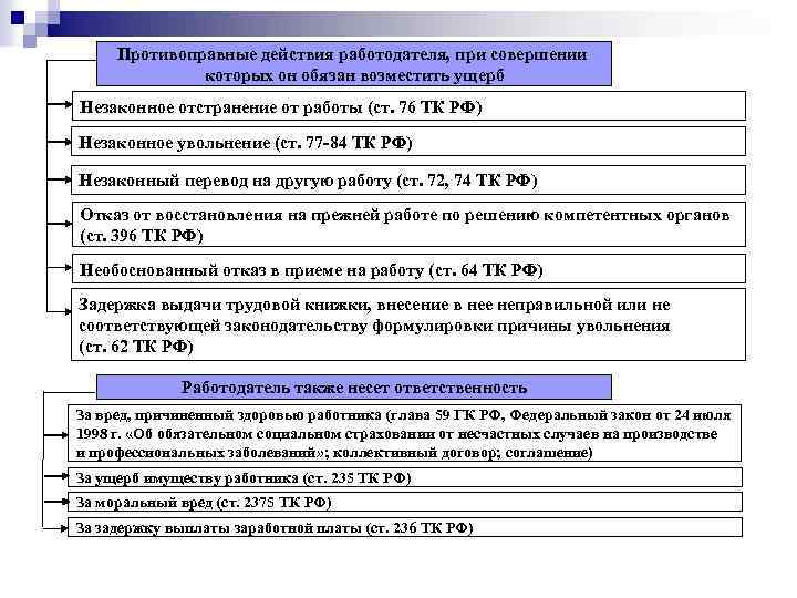 Противоправные действия работодателя, при совершении которых он обязан возместить ущерб Незаконное отстранение от работы
