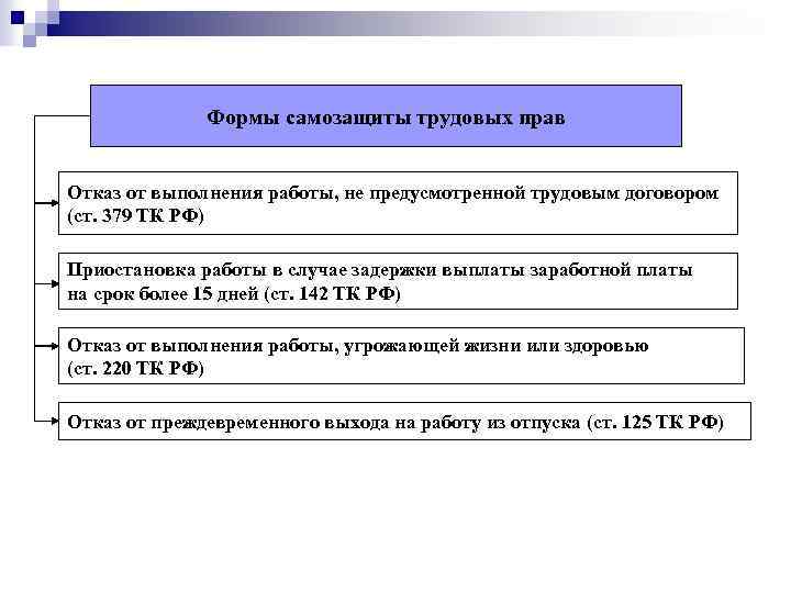 Формы самозащиты трудовых прав Отказ от выполнения работы, не предусмотренной трудовым договором (ст. 379