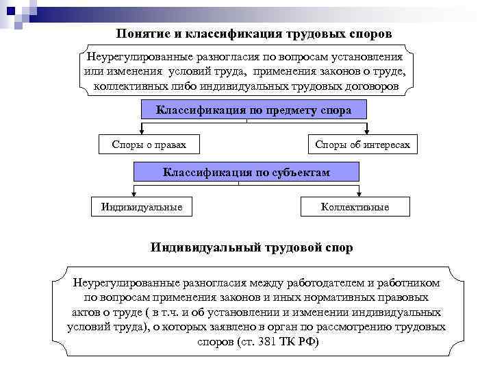 Понятие и классификация трудовых споров Неурегулированные разногласия по вопросам установления или изменения условий труда,