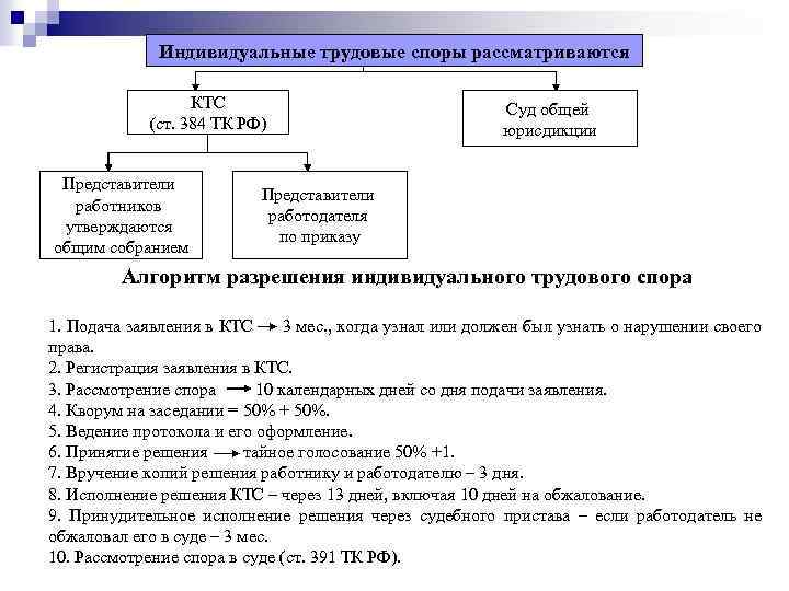 Схема рассмотрения индивидуальных трудовых споров в комиссии по трудовым спорам