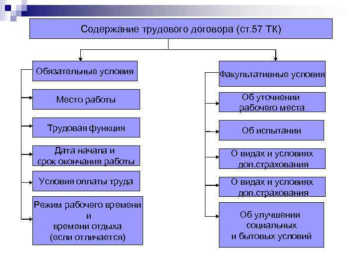 К обязательным условиям относятся. Существенные и факультативные условия трудового договора. Перечислите существенные условия трудового договора. Обязательные и дополнительные пункты трудового договора. Факультативные условия трудового договора.