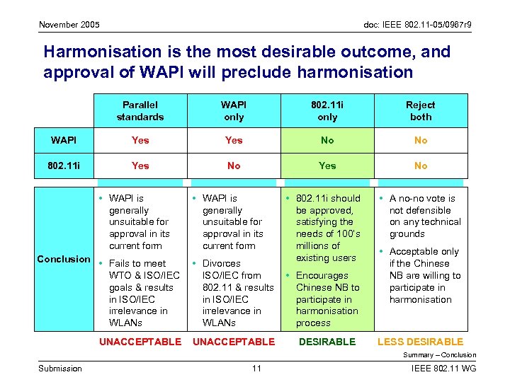 November 2005 doc: IEEE 802. 11 -05/0967 r 9 Harmonisation is the most desirable