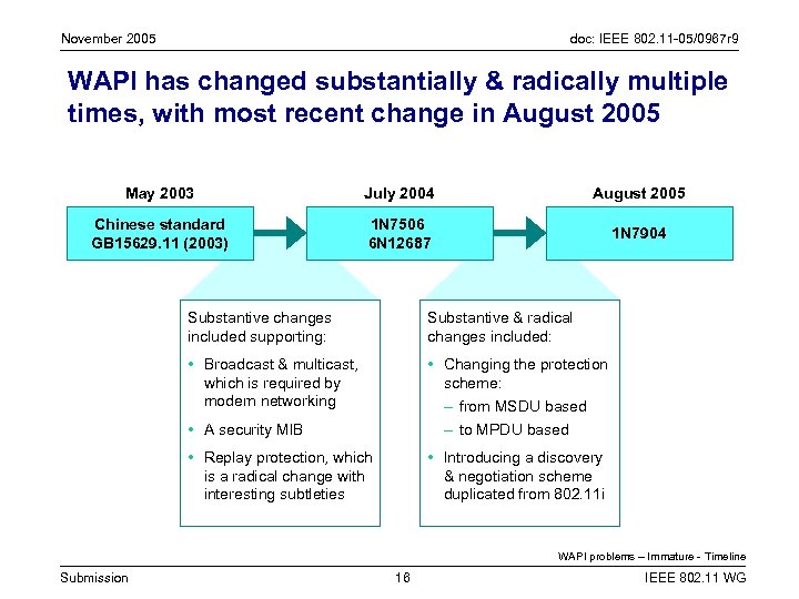 November 2005 doc: IEEE 802. 11 -05/0967 r 9 WAPI has changed substantially &