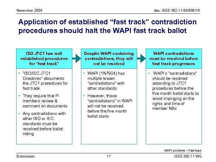 November 2005 doc: IEEE 802. 11 -05/0967 r 9 Application of established “fast track”