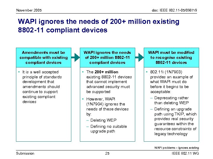 November 2005 doc: IEEE 802. 11 -05/0967 r 9 WAPI ignores the needs of