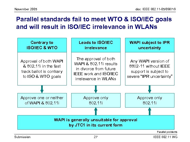 November 2005 doc: IEEE 802. 11 -05/0967 r 9 Parallel standards fail to meet