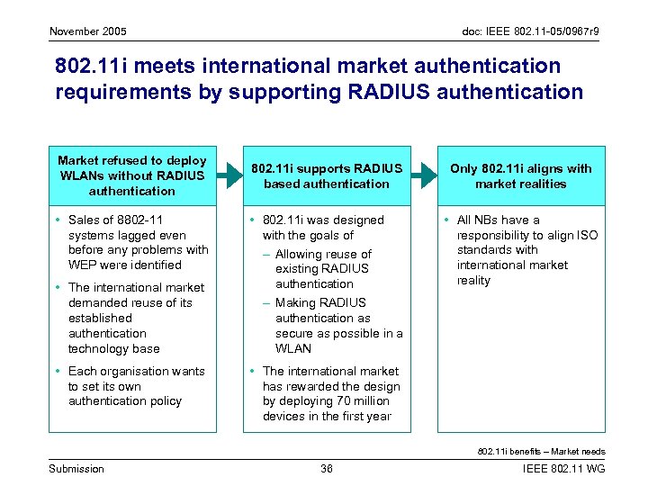 November 2005 doc: IEEE 802. 11 -05/0967 r 9 802. 11 i meets international