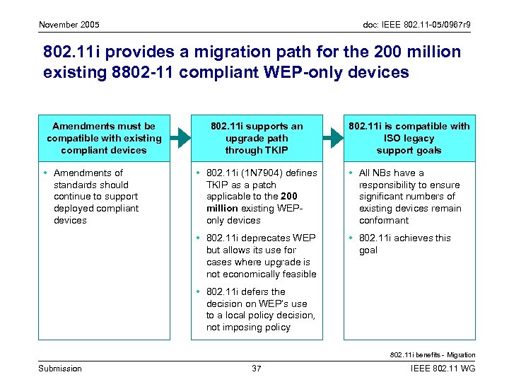 November 2005 doc: IEEE 802. 11 -05/0967 r 9 802. 11 i provides a