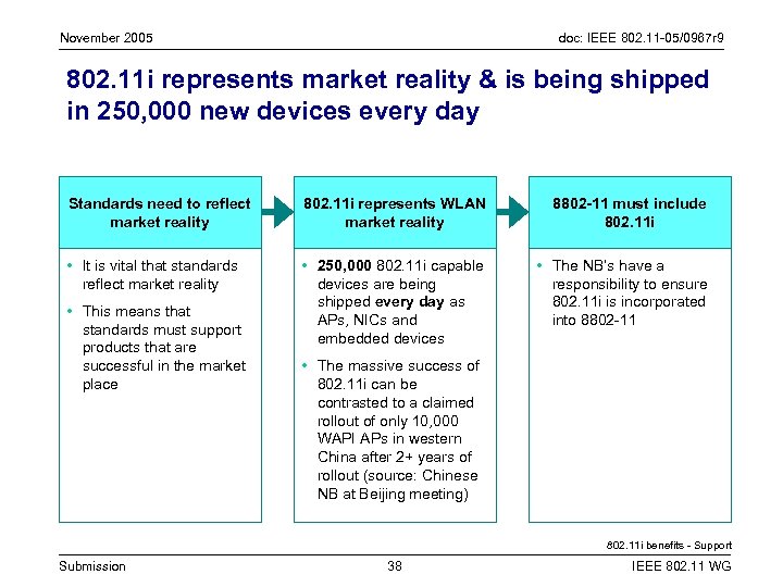 November 2005 doc: IEEE 802. 11 -05/0967 r 9 802. 11 i represents market