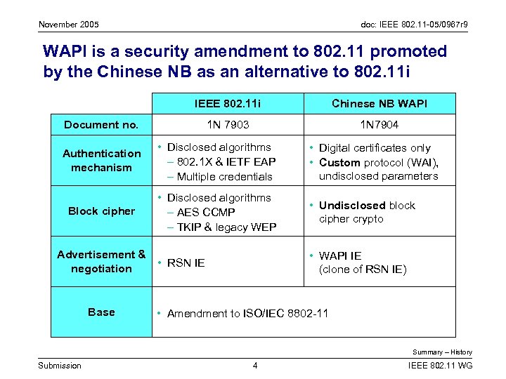 November 2005 doc: IEEE 802. 11 -05/0967 r 9 WAPI is a security amendment