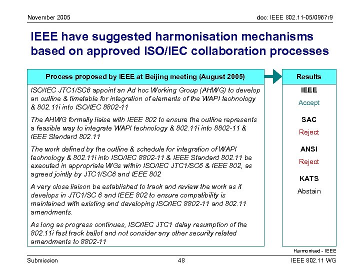 November 2005 doc: IEEE 802. 11 -05/0967 r 9 IEEE have suggested harmonisation mechanisms
