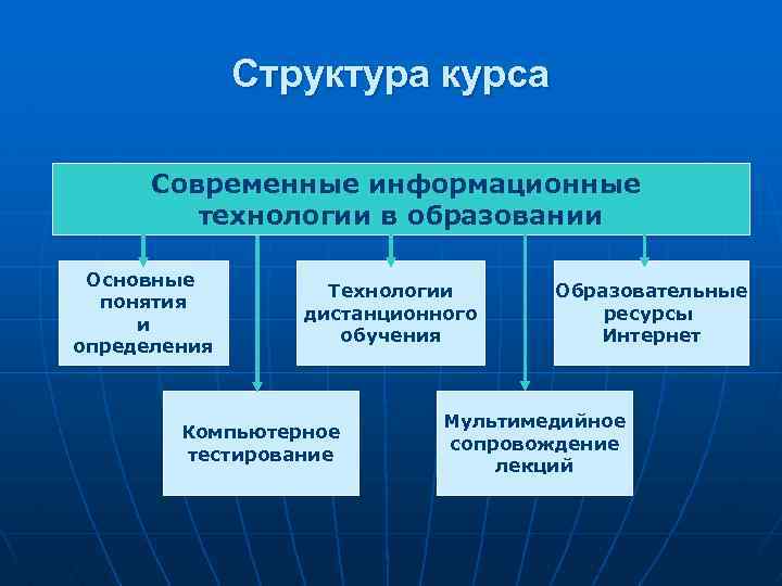 Структура курса Современные информационные технологии в образовании Основные понятия и определения Технологии дистанционного обучения