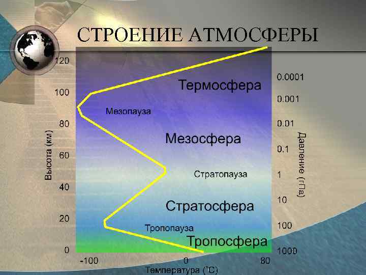 Тест строение атмосферы 6 класс география