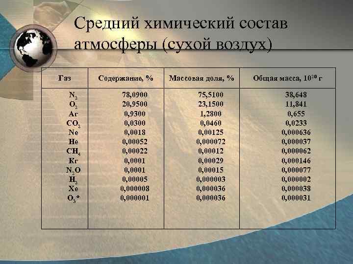 Химический состав атмосферы презентация