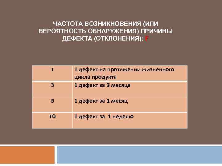 ЧАСТОТА ВОЗНИКНОВЕНИЯ (ИЛИ ВЕРОЯТНОСТЬ ОБНАРУЖЕНИЯ) ПРИЧИНЫ ДЕФЕКТА (ОТКЛОНЕНИЯ): F 3 1 дефект на протяжении