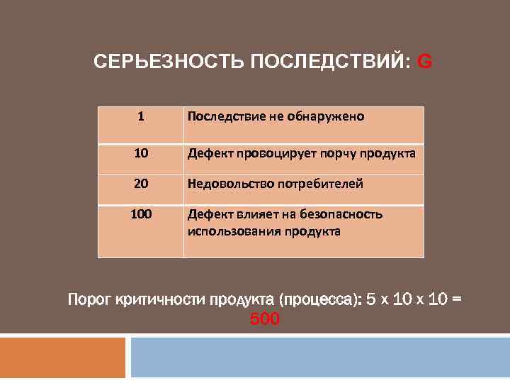 СЕРЬЕЗНОСТЬ ПОСЛЕДСТВИЙ: G 1 Последствие не обнаружено 10 Дефект провоцирует порчу продукта 20 Недовольство