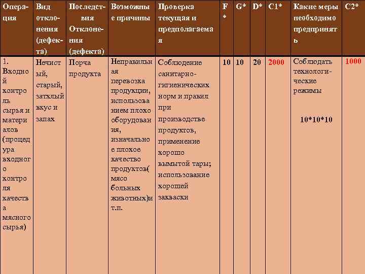 Опера- Вид ция отклонения (дефекта) 1. Нечист Входно ый, й старый, контро затхлый ль