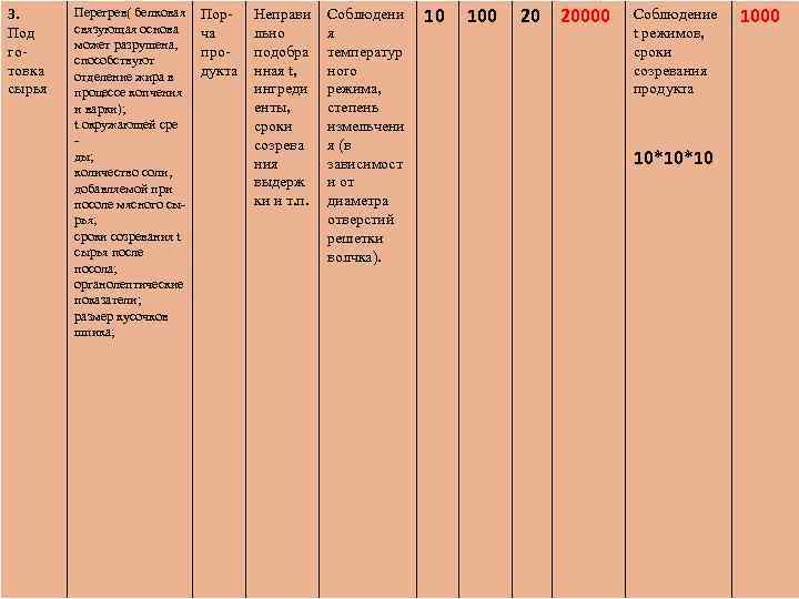 3. Под готовка сырья Перегрев( белковая связующая основа может разрушена, способствуют отделение жира в