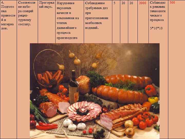 4. Подгото вка пряносте й и материа лов. Соответств ие набора специй рецептурному составу.