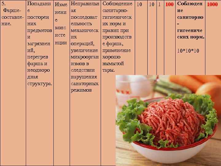 5. Фаршесоставление. Попадани Изме е нени посторен е них конс предметов исте и загрязнен