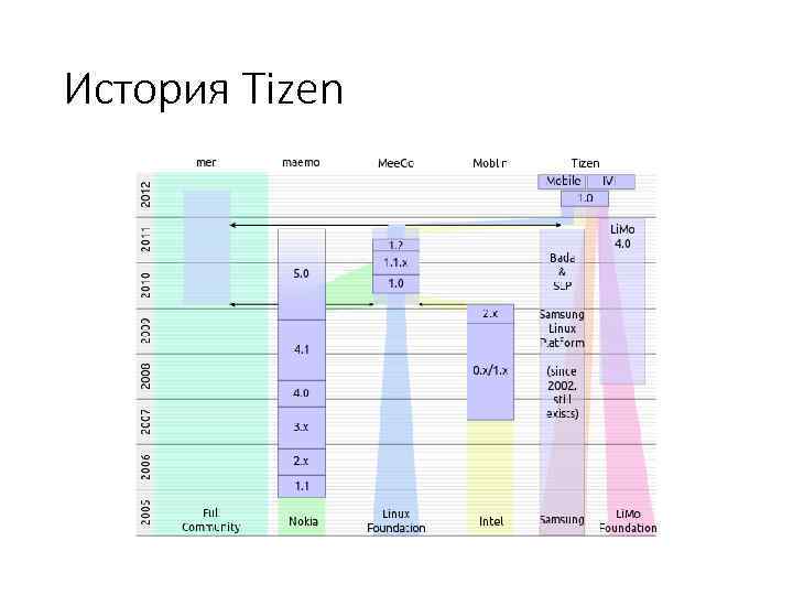 История Tizen 