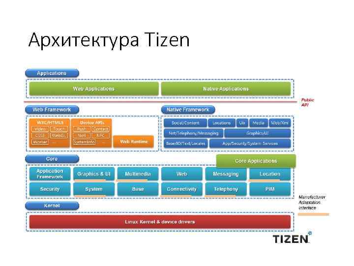 Архитектура Tizen 