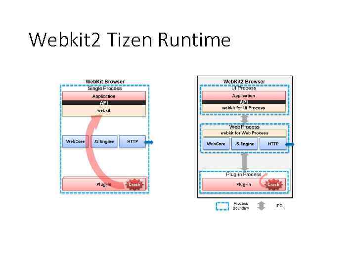 Webkit 2 Tizen Runtime 