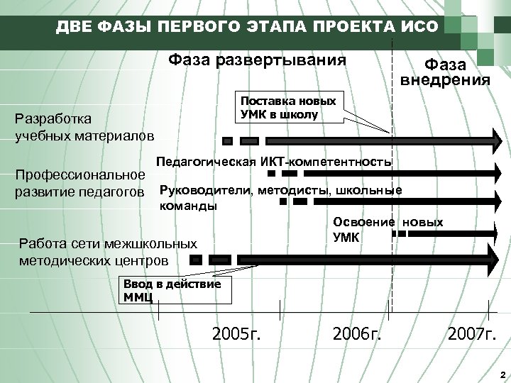 ДВЕ ФАЗЫ ПЕРВОГО ЭТАПА ПРОЕКТА ИСО Фаза развертывания Поставка новых УМК в школу Разработка