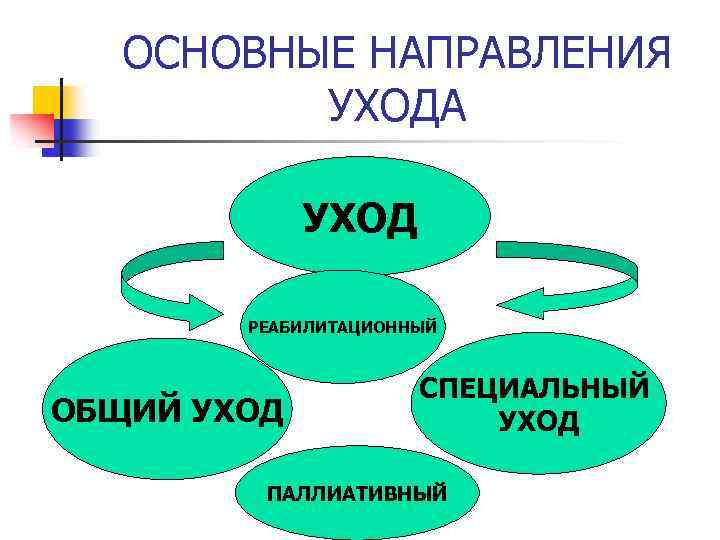 Специальное направление. Понятие ухода за больными. Общий и специальный уход за больными. Основные направления ухода. Основные направления ухода за больными.