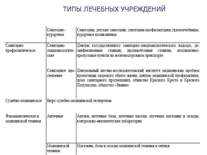 Типа полезный. Основные типы мед организаций. Типы лечебных учреждений. Перечислите типы лечебных учреждений. 6. Типы лечебных учреждений.