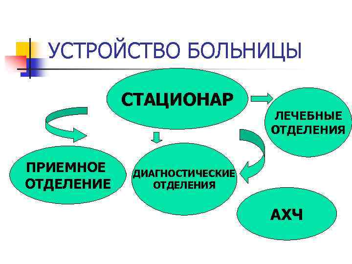УСТРОЙСТВО БОЛЬНИЦЫ СТАЦИОНАР ПРИЕМНОЕ ОТДЕЛЕНИЕ ЛЕЧЕБНЫЕ ОТДЕЛЕНИЯ ДИАГНОСТИЧЕСКИЕ ОТДЕЛЕНИЯ АХЧ 