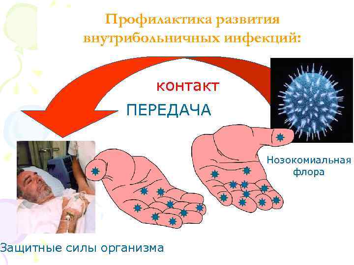 Pathophysiology of nosocomial infections Профилактика развития внутрибольничных инфекций: контакт ПЕРЕДАЧА Защитные силы организма Нозокомиальная