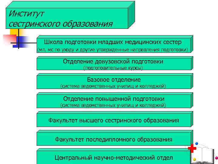 Высшее сестринское образование