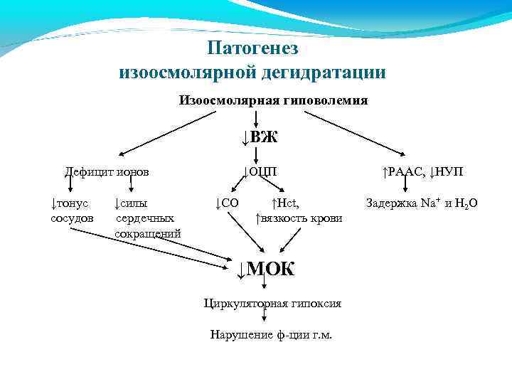 Патогенез изоосмолярной дегидратации Изоосмолярная гиповолемия ↓ВЖ Дефицит ионов ↓тонус сосудов ↓силы сердечных сокращений ↓ОЦП