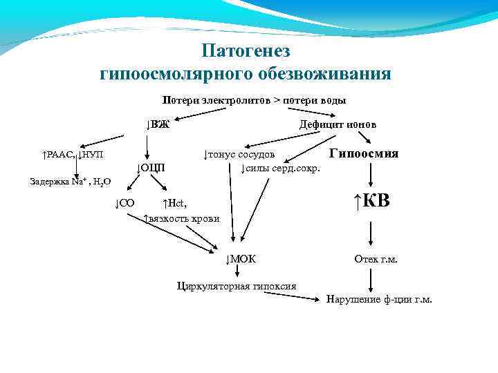 Патогенез гипоосмолярного обезвоживания Потери электролитов > потери воды ↓ВЖ ↑РААС, ↓НУП ↓ОЦП Дефицит ионов