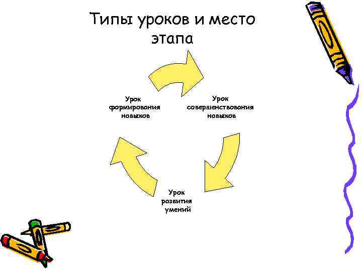 Типы уроков и место этапа Урок формирования навыков Урок совершенствования навыков Урок развития умений
