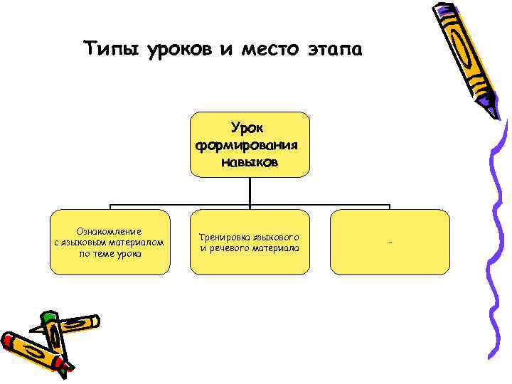 Типы уроков и место этапа Урок формирования навыков Ознакомление с языковым материалом по теме