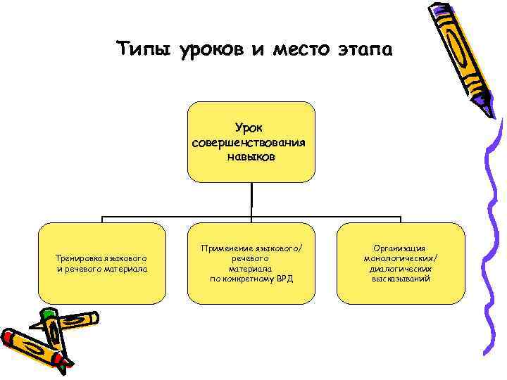 Типы уроков и место этапа Урок совершенствования навыков Тренировка языкового и речевого материала Применение