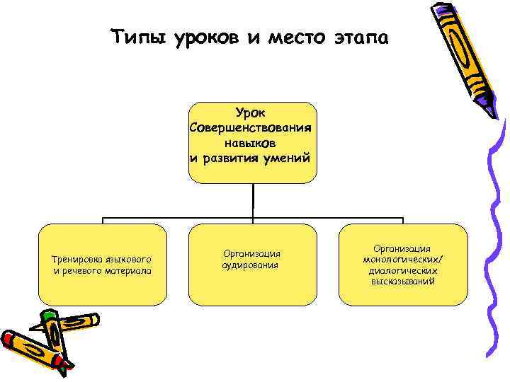 Типы уроков и место этапа Урок Совершенствования навыков и развития умений Тренировка языкового и