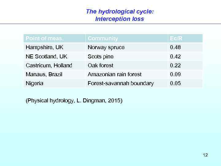 The hydrological cycle: Interception loss Point of meas. Community Ec/R Hampshire, UK Norway spruce