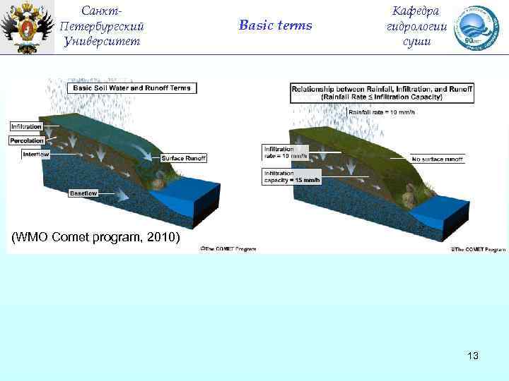 Санкт. Петербургский Университет Basic terms Кафедра гидрологии суши (WMO Comet program, 2010) 13 