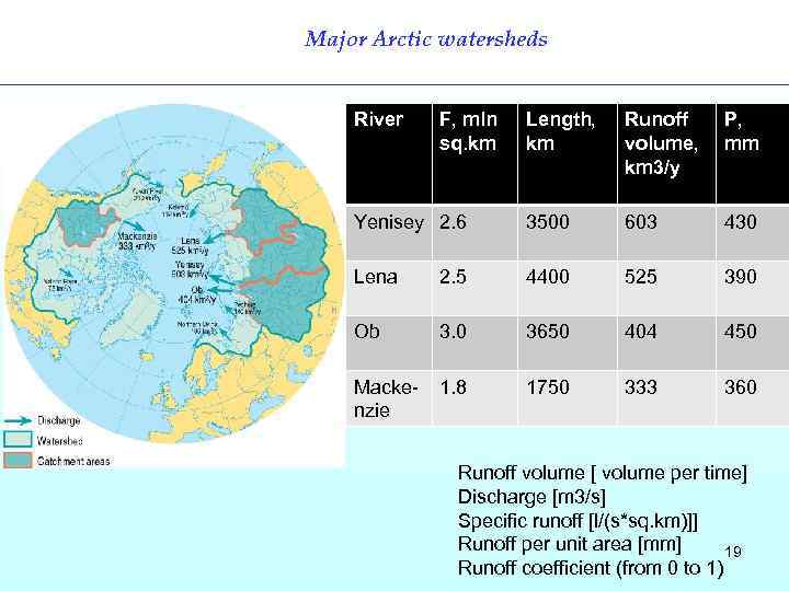 Major Arctic watersheds River F, mln sq. km Length, km Runoff volume, km 3/y