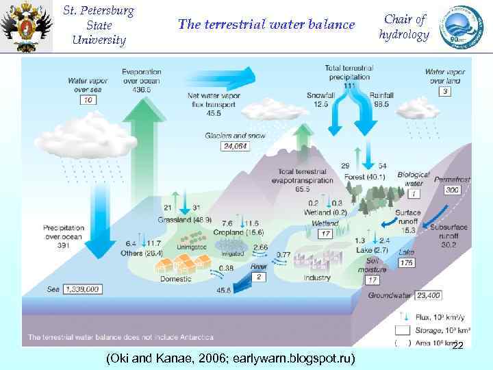 St. Petersburg State University The terrestrial water balance Chair of hydrology 22 (Oki and