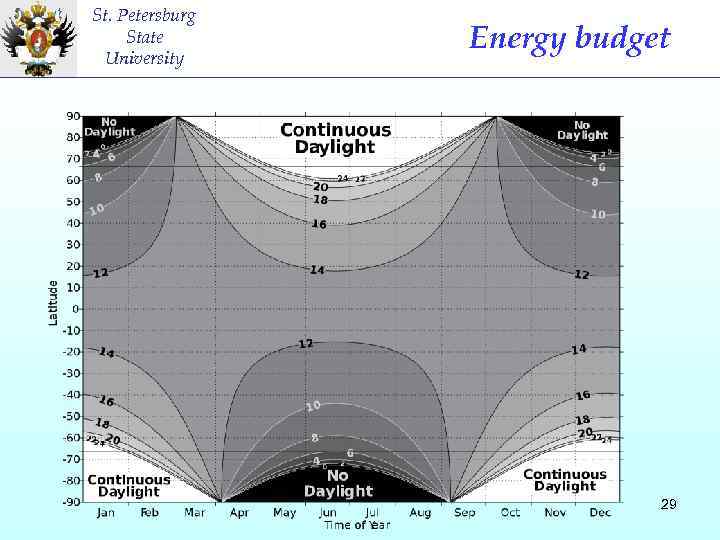 St. Petersburg State University Energy budget 29 