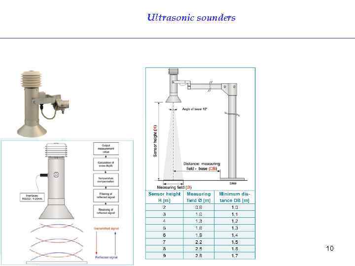 Ultrasonic sounders 10 