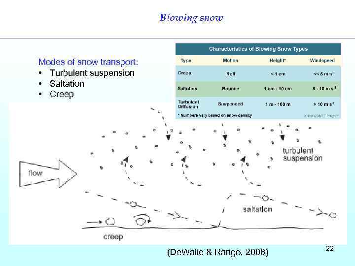 Blowing snow Modes of snow transport: • Turbulent suspension • Saltation • Creep (De.