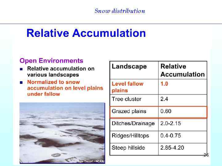 Snow distribution 26 