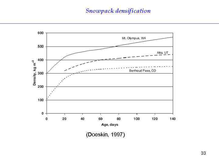 Snowpack densification (Doeskin, 1997) 33 