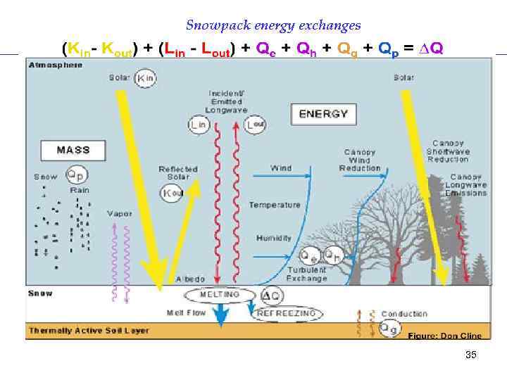 Snowpack energy exchanges 35 