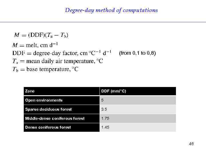 Degree-day method of computations (from 0, 1 to 0, 8) Zone DDF (mm/°C) Open